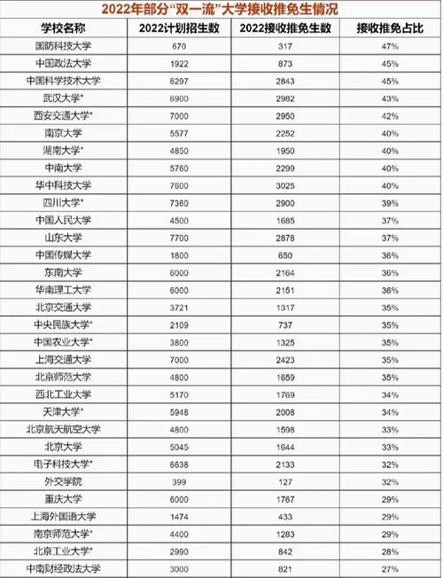 新澳门2025最新款免费和宿舍5人推免双一流与双一流大学推免率