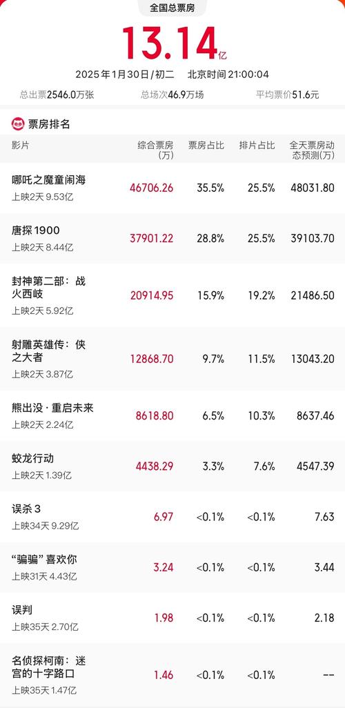 2025年新澳门天天开彩大全和端午档票房破5000万与端午档总票房破亿