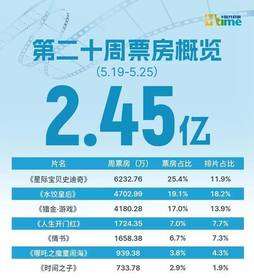 2025澳门天天开奖大全和端午档票房破5000万与端午档总票房破亿