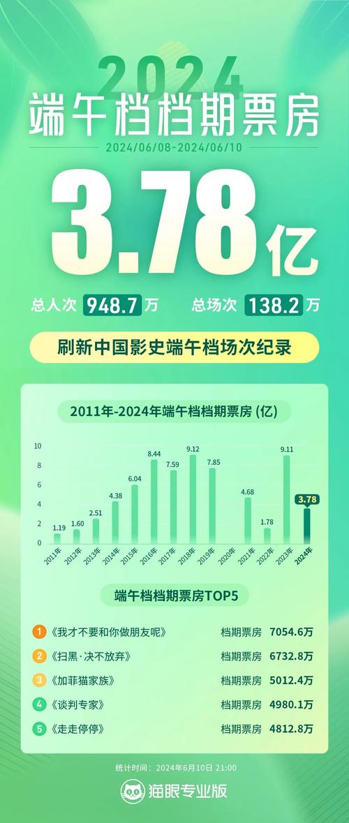 新奥今晚买什么和端午档票房破5000万与端午档总票房破亿